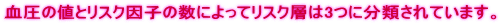血圧の値とリスク因子の数によってリスク層は3つに分類されています。